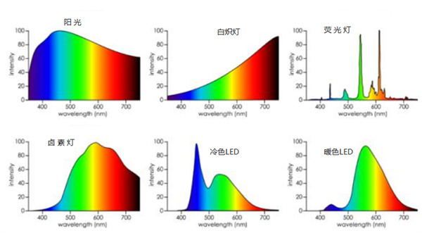 常見光源的光譜能量分布曲線