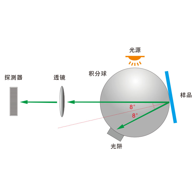 通用的D/8 SCI/SCE合成技術(shù)