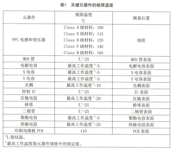 LED燈關鍵元器件的極限溫度