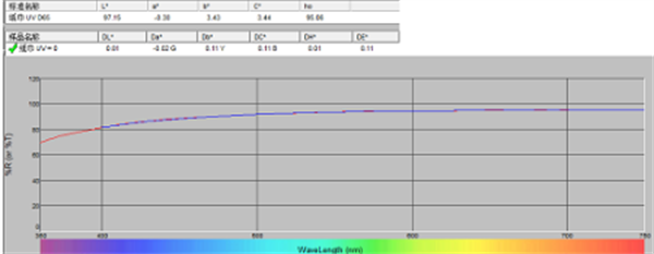 白色樣品的UV包含和排除的數(shù)據(jù)