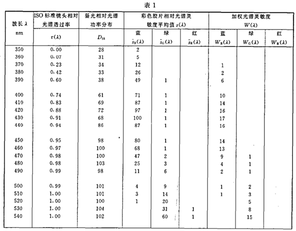 照相閃光照明光源光譜分布指數（ISO-SDI）的測定2